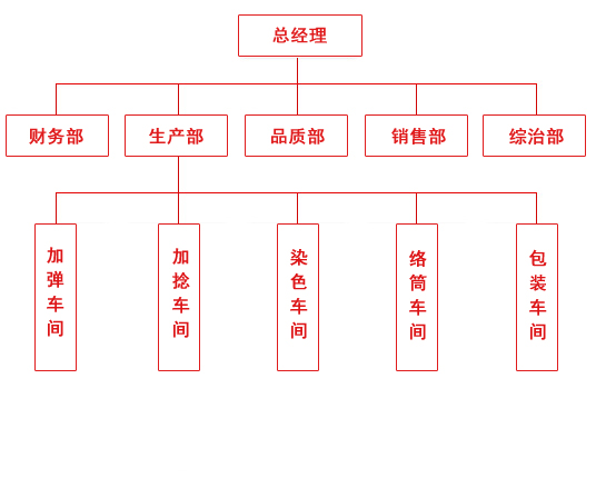 组织机构